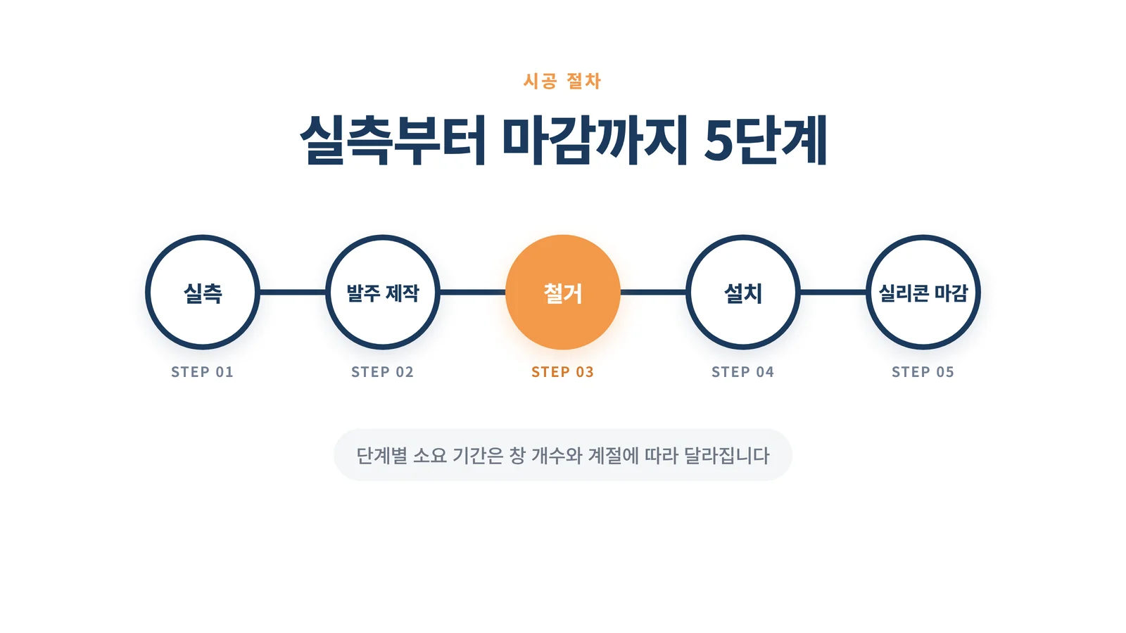 실측부터 마감까지 5단계 시공 절차 인포그래픽